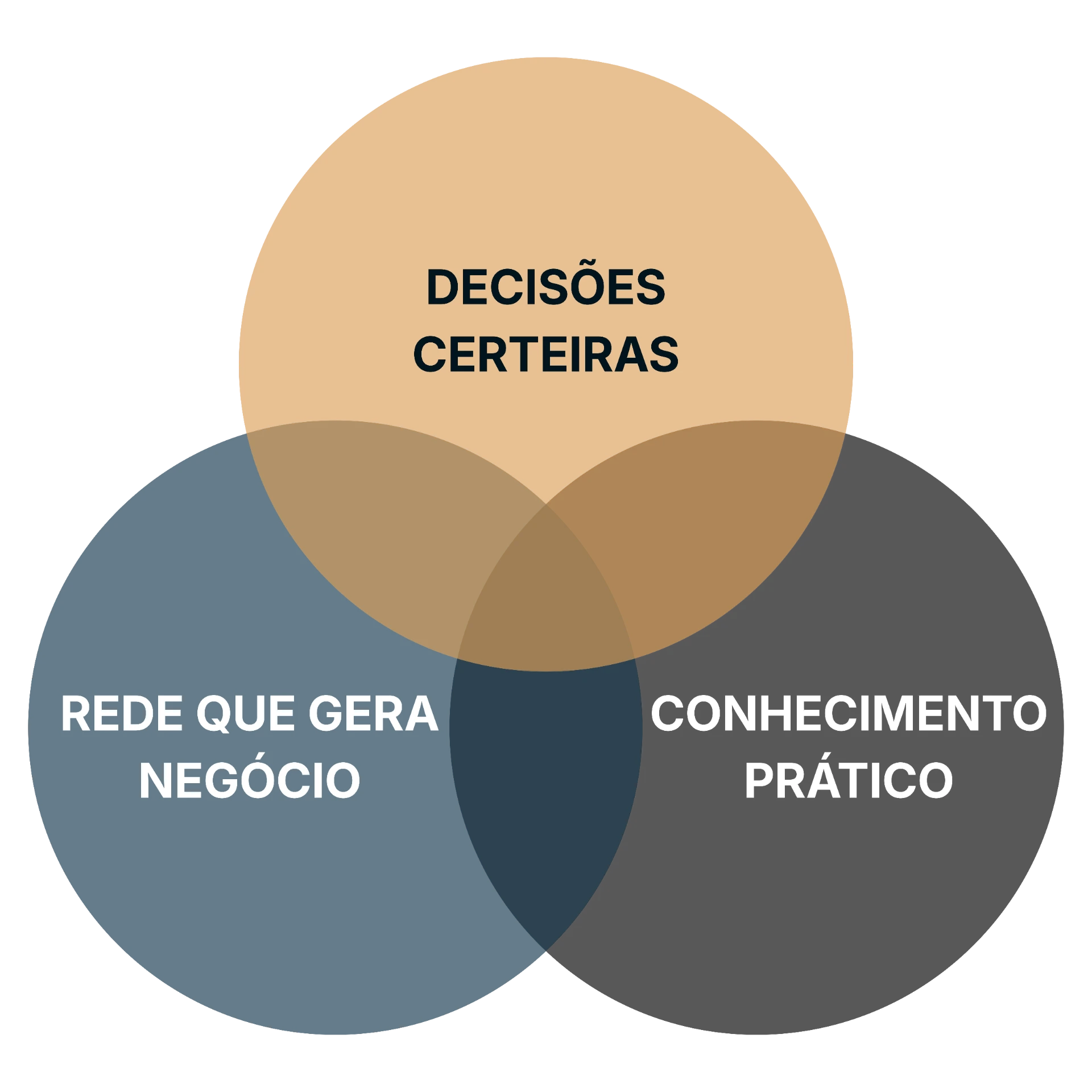 Os três pilares da Comunidade Empreendedor SOLO
